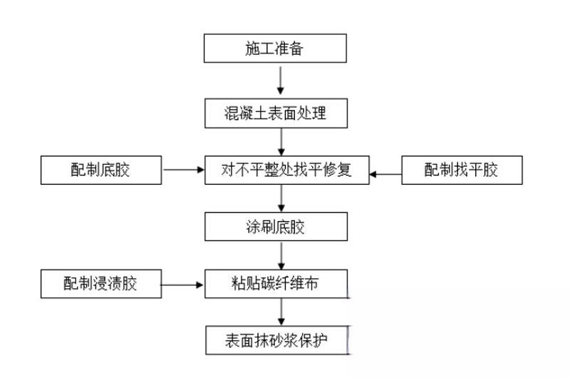 神木碳纤维加固的优势以及使用方法